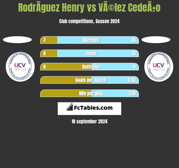 RodrÃ­guez Henry vs VÃ©lez CedeÃ±o h2h player stats