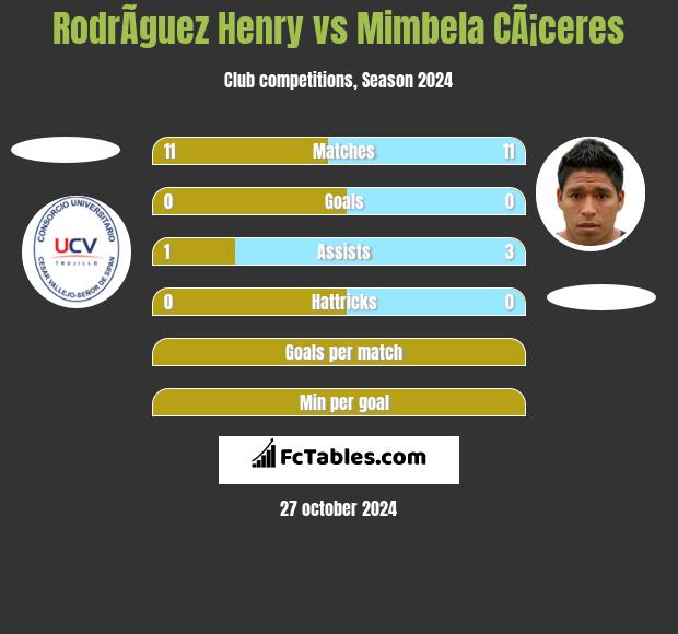 RodrÃ­guez Henry vs Mimbela CÃ¡ceres h2h player stats