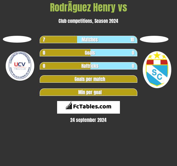 RodrÃ­guez Henry vs  h2h player stats