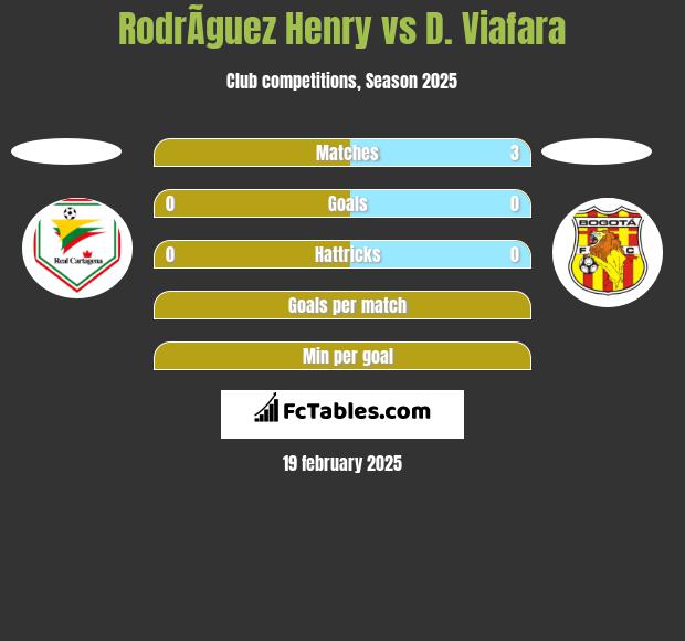 RodrÃ­guez Henry vs D. Viafara h2h player stats