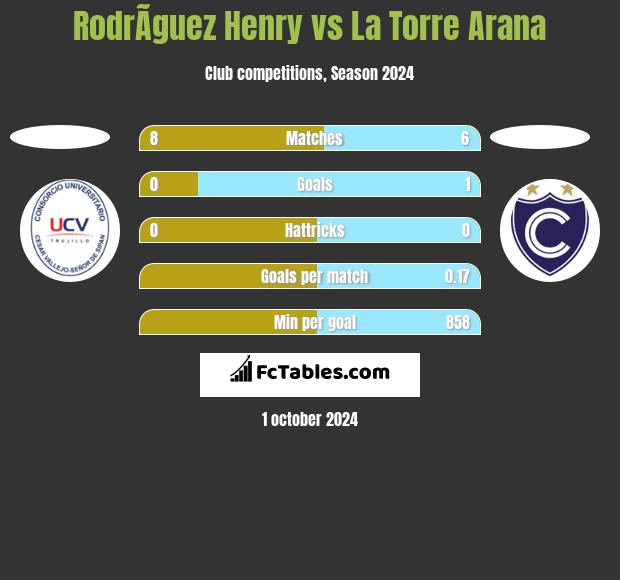 RodrÃ­guez Henry vs La Torre Arana h2h player stats