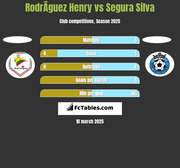 RodrÃ­guez Henry vs Segura Silva h2h player stats