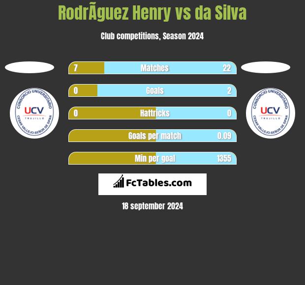 RodrÃ­guez Henry vs da Silva h2h player stats