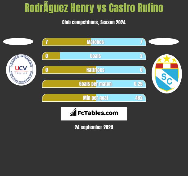 RodrÃ­guez Henry vs Castro Rufino h2h player stats