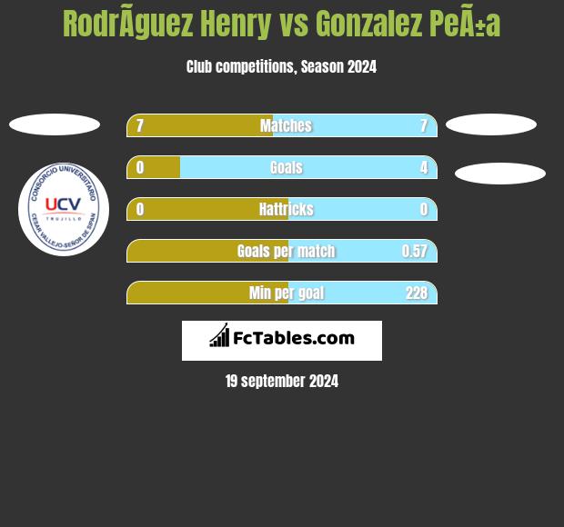 RodrÃ­guez Henry vs Gonzalez PeÃ±a h2h player stats