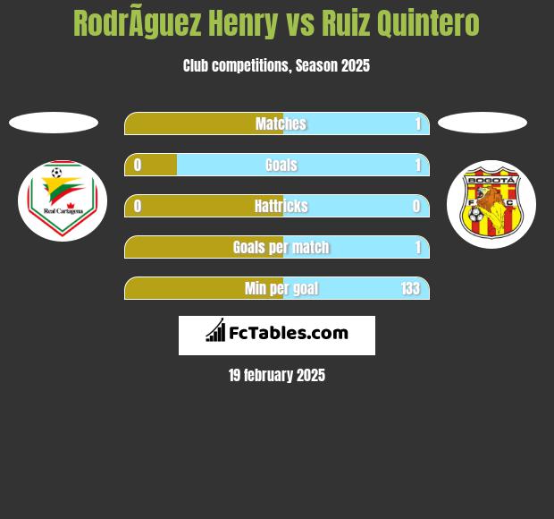 RodrÃ­guez Henry vs Ruiz Quintero h2h player stats