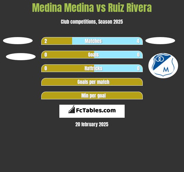 Medina Medina vs Ruiz Rivera h2h player stats