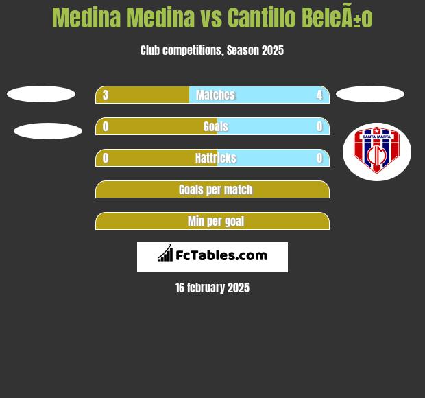 Medina Medina vs Cantillo BeleÃ±o h2h player stats