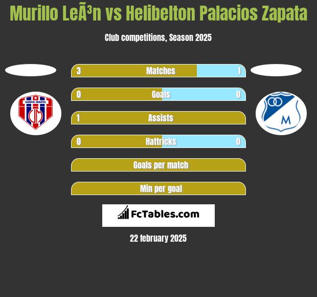 Murillo LeÃ³n vs Helibelton Palacios Zapata h2h player stats