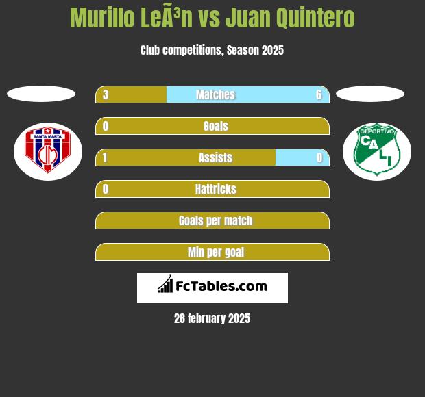 Murillo LeÃ³n vs Juan Quintero h2h player stats