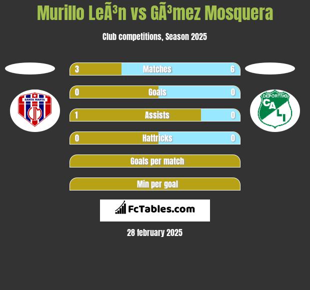 Murillo LeÃ³n vs GÃ³mez Mosquera h2h player stats