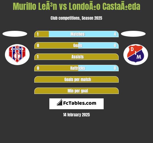 Murillo LeÃ³n vs LondoÃ±o CastaÃ±eda h2h player stats