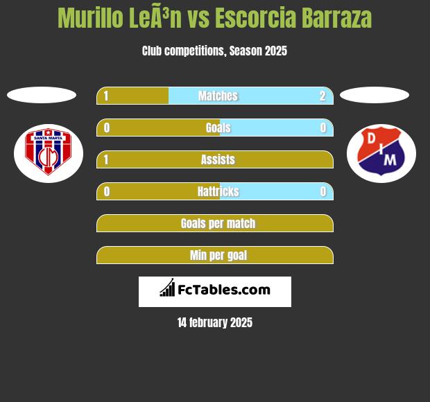 Murillo LeÃ³n vs Escorcia Barraza h2h player stats