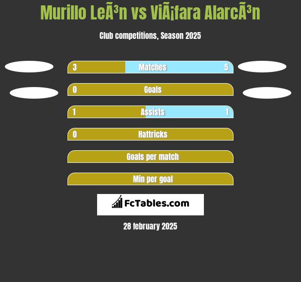 Murillo LeÃ³n vs ViÃ¡fara AlarcÃ³n h2h player stats