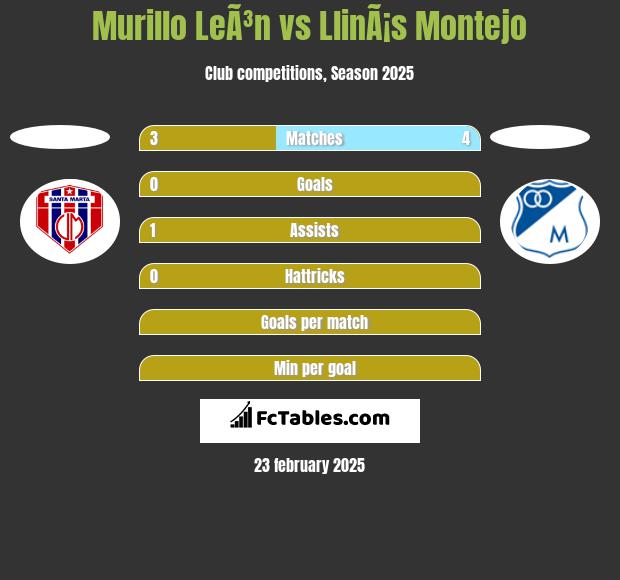 Murillo LeÃ³n vs LlinÃ¡s Montejo h2h player stats