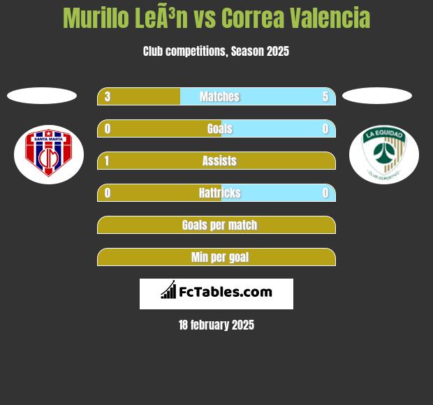 Murillo LeÃ³n vs Correa Valencia h2h player stats