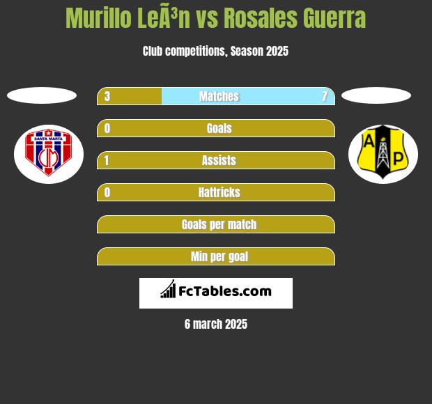 Murillo LeÃ³n vs Rosales Guerra h2h player stats