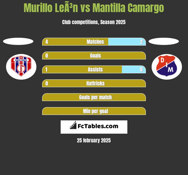 Murillo LeÃ³n vs Mantilla Camargo h2h player stats