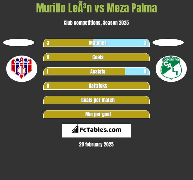 Murillo LeÃ³n vs Meza Palma h2h player stats