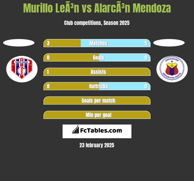 Murillo LeÃ³n vs AlarcÃ³n Mendoza h2h player stats