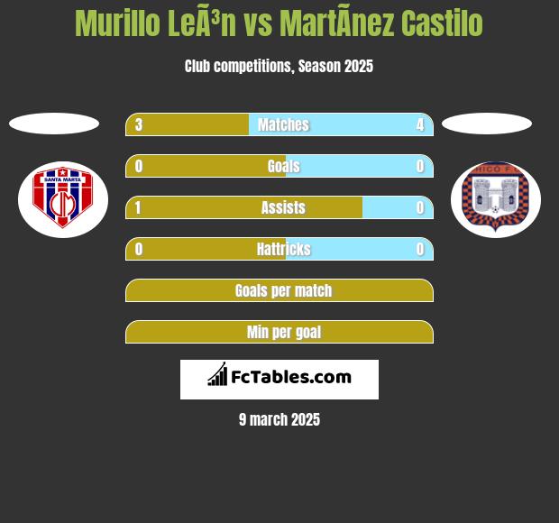 Murillo LeÃ³n vs MartÃ­nez Castilo h2h player stats