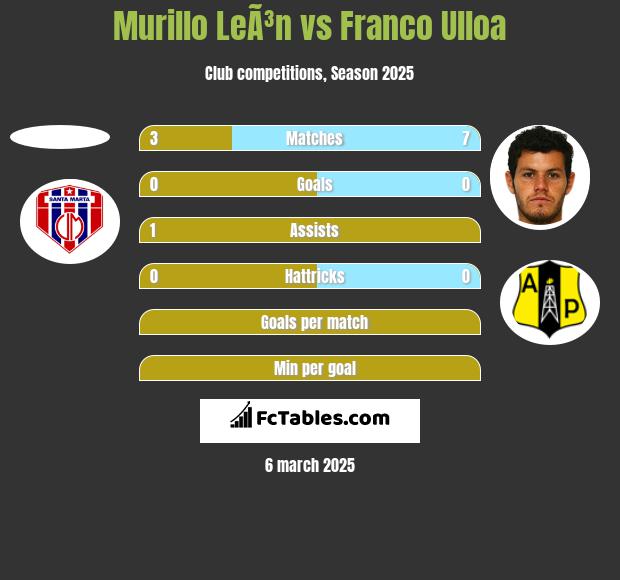 Murillo LeÃ³n vs Franco Ulloa h2h player stats