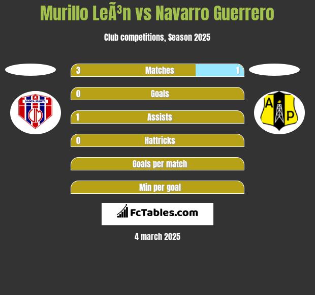 Murillo LeÃ³n vs Navarro Guerrero h2h player stats