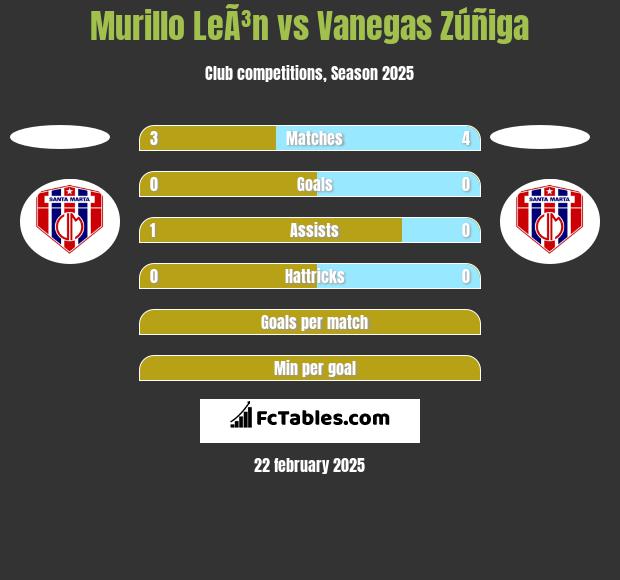 Murillo LeÃ³n vs Vanegas Zúñiga h2h player stats