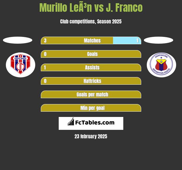 Murillo LeÃ³n vs J. Franco h2h player stats