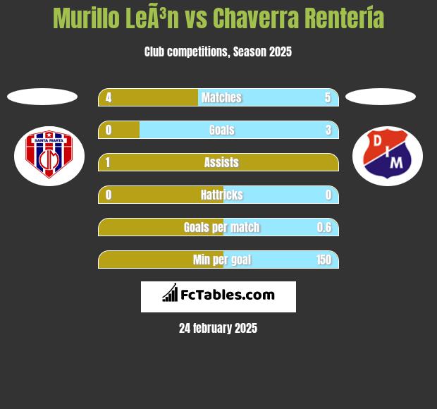 Murillo LeÃ³n vs Chaverra Rentería h2h player stats