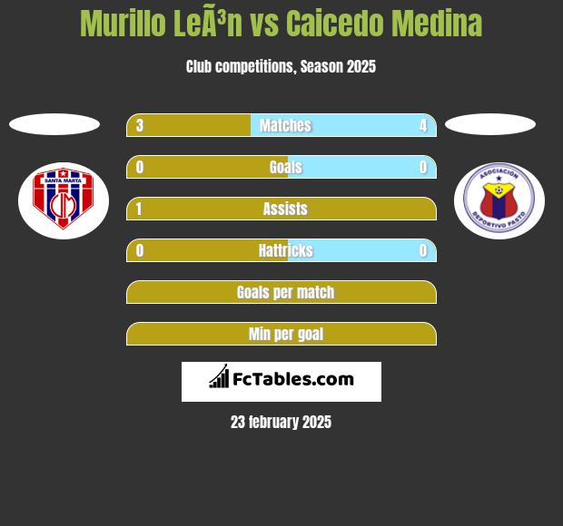 Murillo LeÃ³n vs Caicedo Medina h2h player stats