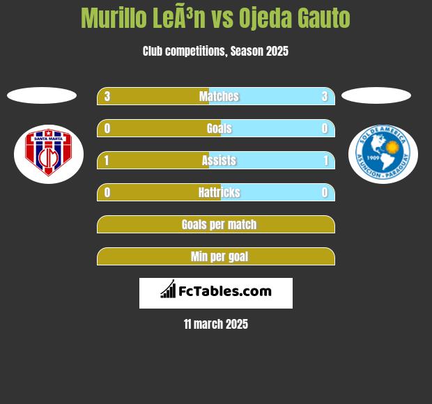 Murillo LeÃ³n vs Ojeda Gauto h2h player stats