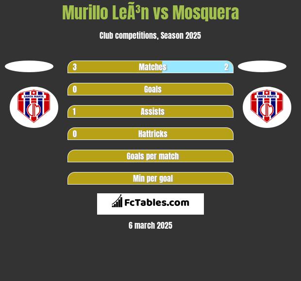 Murillo LeÃ³n vs Mosquera h2h player stats