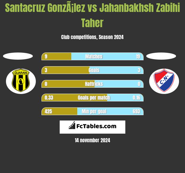 Santacruz GonzÃ¡lez vs Jahanbakhsh Zabihi Taher h2h player stats