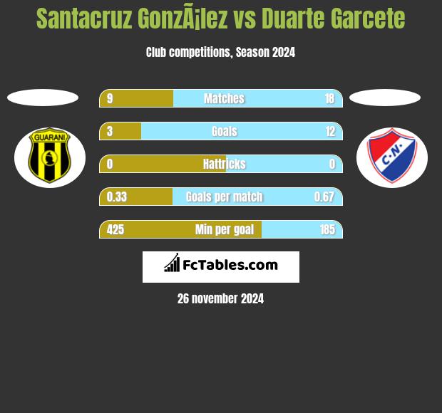 Santacruz GonzÃ¡lez vs Duarte Garcete h2h player stats