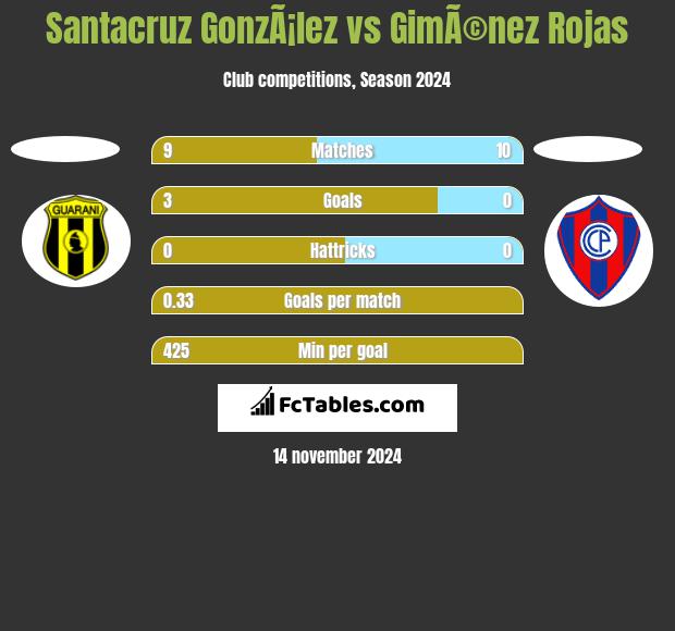 Santacruz GonzÃ¡lez vs GimÃ©nez Rojas h2h player stats