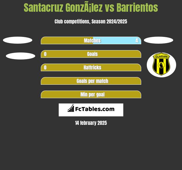 Santacruz GonzÃ¡lez vs Barrientos h2h player stats