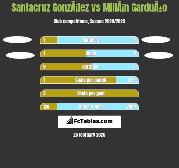 Santacruz GonzÃ¡lez vs MillÃ¡n GarduÃ±o h2h player stats