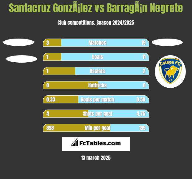 Santacruz GonzÃ¡lez vs BarragÃ¡n Negrete h2h player stats