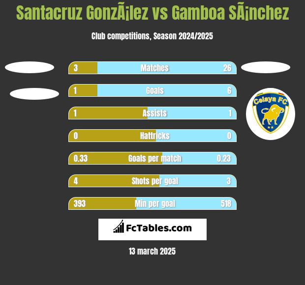 Santacruz GonzÃ¡lez vs Gamboa SÃ¡nchez h2h player stats