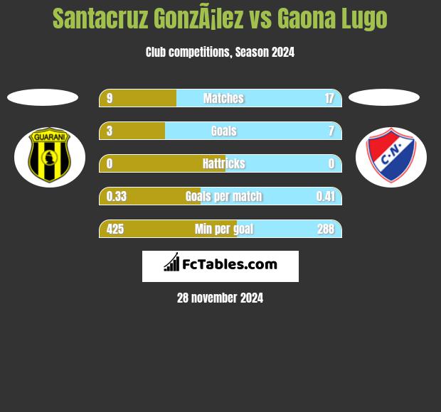 Santacruz GonzÃ¡lez vs Gaona Lugo h2h player stats