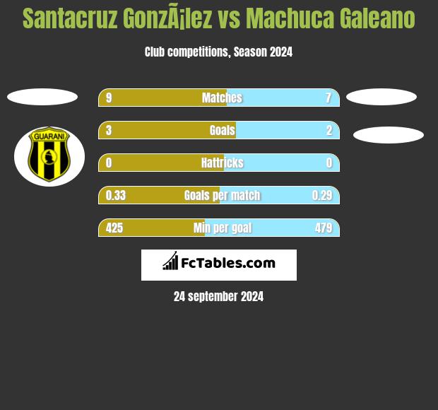 Santacruz GonzÃ¡lez vs Machuca Galeano h2h player stats