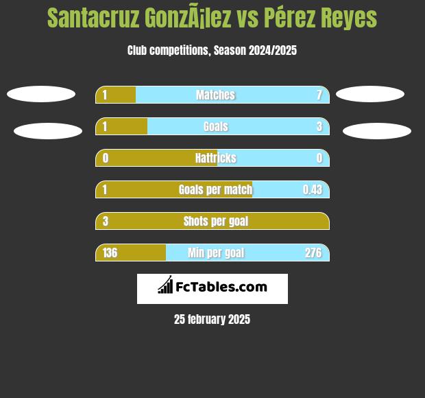 Santacruz GonzÃ¡lez vs Pérez Reyes h2h player stats