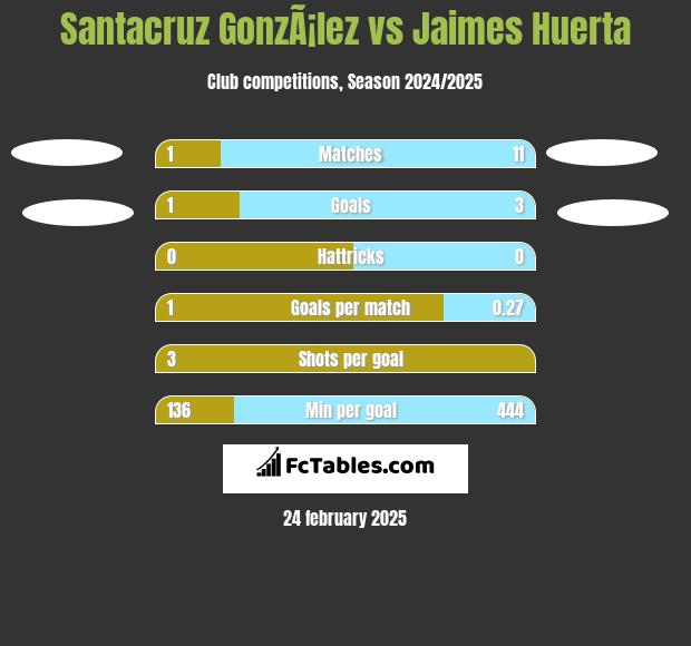 Santacruz GonzÃ¡lez vs Jaimes Huerta h2h player stats