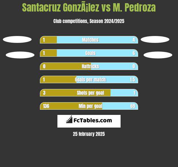 Santacruz GonzÃ¡lez vs M. Pedroza h2h player stats