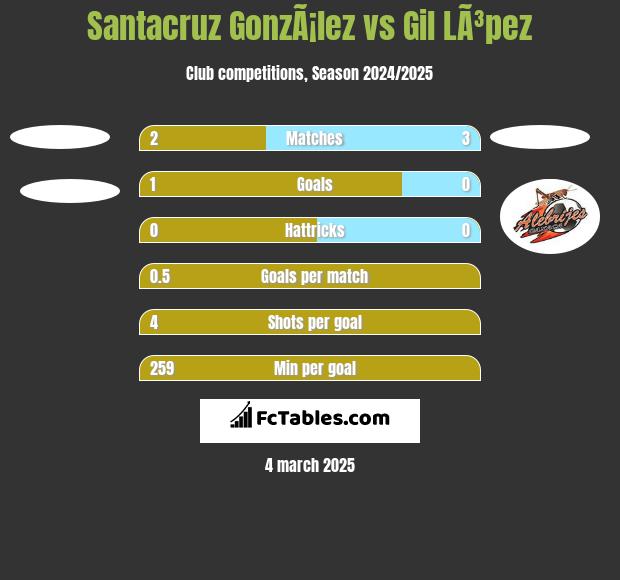 Santacruz GonzÃ¡lez vs Gil LÃ³pez h2h player stats