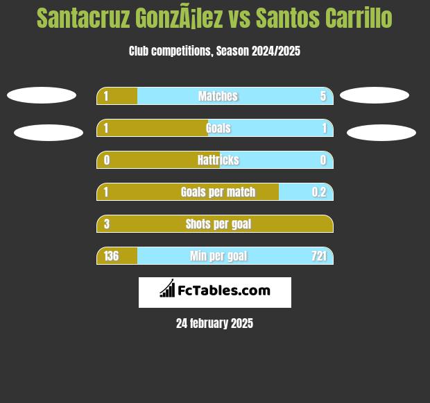 Santacruz GonzÃ¡lez vs Santos Carrillo h2h player stats