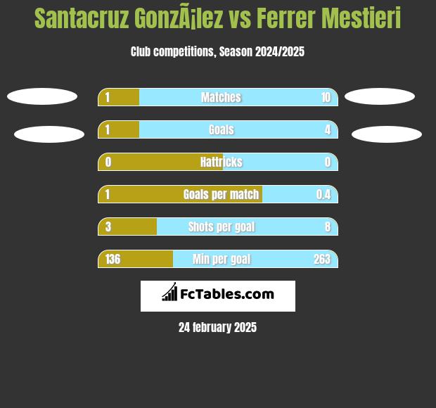 Santacruz GonzÃ¡lez vs Ferrer Mestieri h2h player stats