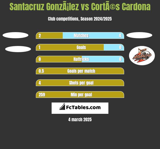 Santacruz GonzÃ¡lez vs CortÃ©s Cardona h2h player stats