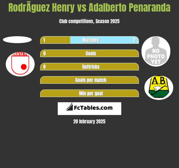 RodrÃ­guez Henry vs Adalberto Penaranda h2h player stats